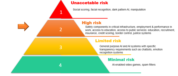 risk classification, triangle