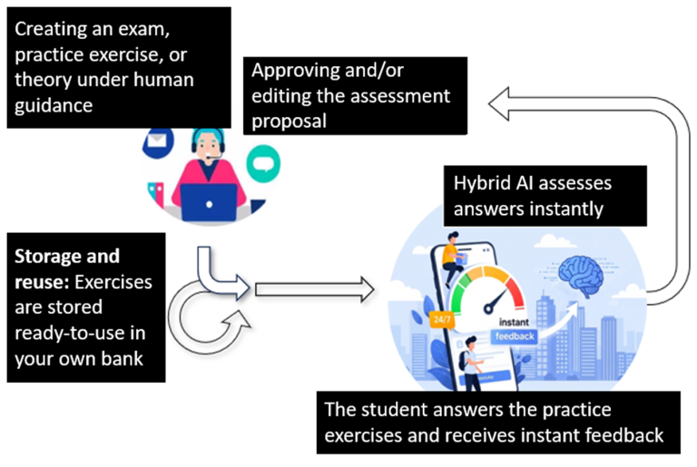 aicheq working flow, system, how it works, assessment, human's role