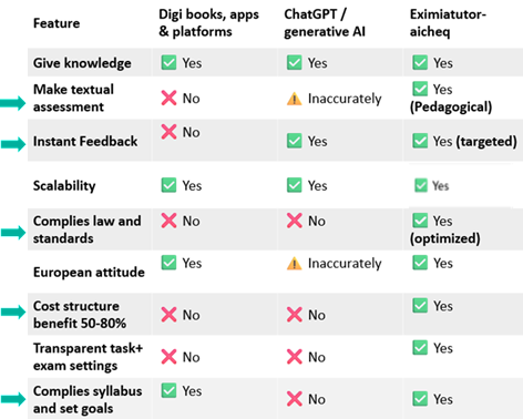 comparison of LLM, digi platform and eximiatutor